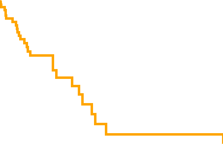 Kaplan–Meier curve after clipping
